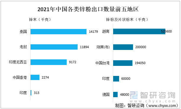 2021年中国各类锌粉出口数量前五地区