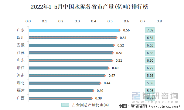 2022年1-5月中国水泥各省市产量排行榜