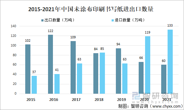 2015-2021年中国未涂布印刷书写纸进出口数量