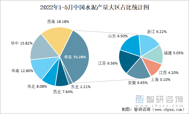 2022年1-5月中国水泥产量大区占比统计图