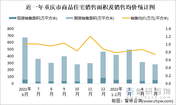 近一年重庆市商品住宅销售面积及销售均价统计图