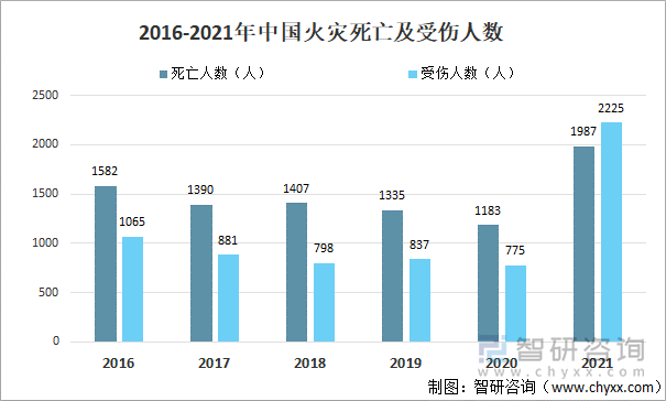 2016-2021年中国火灾死亡及受伤人数