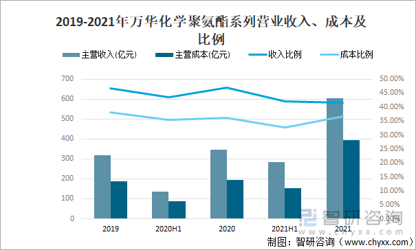 2019-2021年万华化学聚氨酯系列营业收入、成本及比例