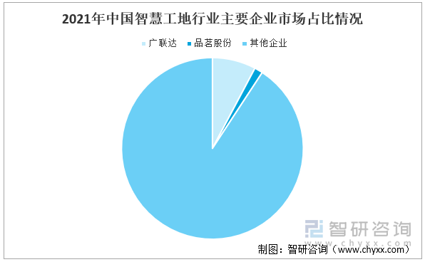 2021年中国智慧工地行业主要企业市场占比情况