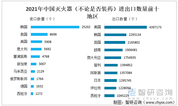 2021年中国灭火器（不论是否装药）进出口数量前十地区