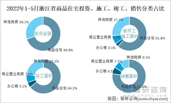 2022年1-5月浙江省商品住宅投资、施工、竣工、销售分类占比