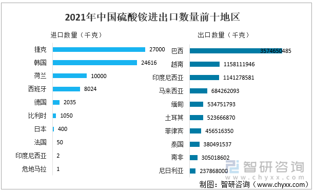 2021年中国硫酸铵进出口数量前十地区