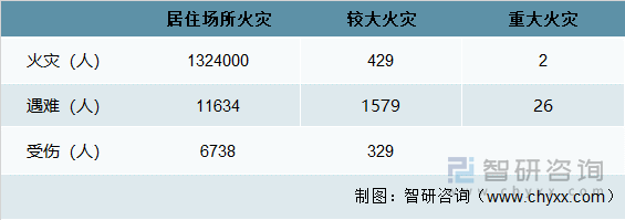 2012-2021年中国共发生居住场所火灾