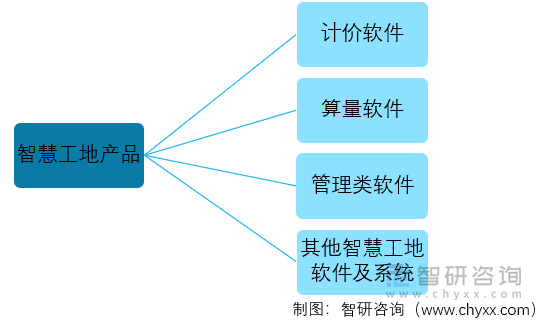 智慧工地行业产品类型