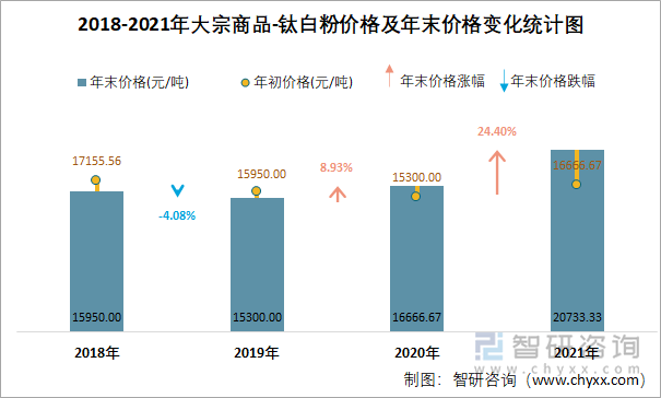 2018-2021年大宗商品-钛白粉价格及年末价格变化统计图