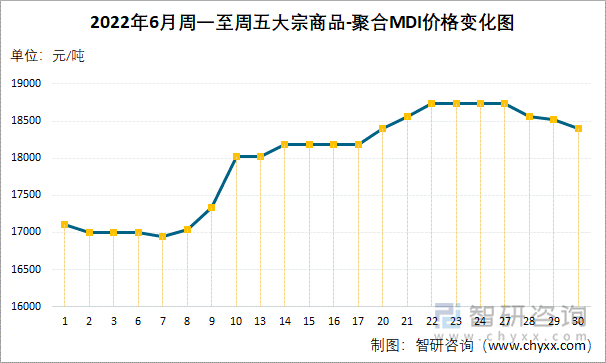 2022年6月周一至周五大宗商品-聚合MDI价格变化图