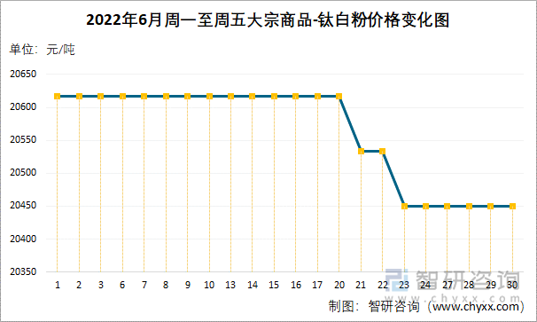 2022年6月周一至周五大宗商品-钛白粉价格变化图