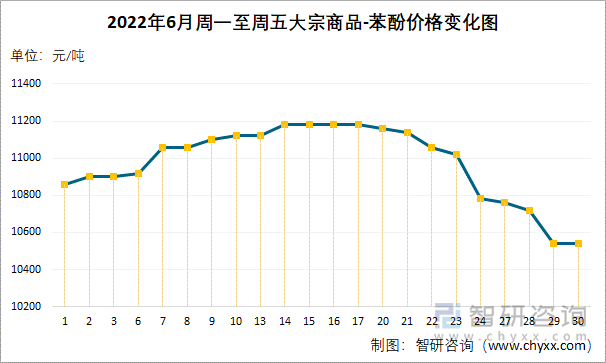 2022年6月周一至周五大宗商品-苯酚价格变化图