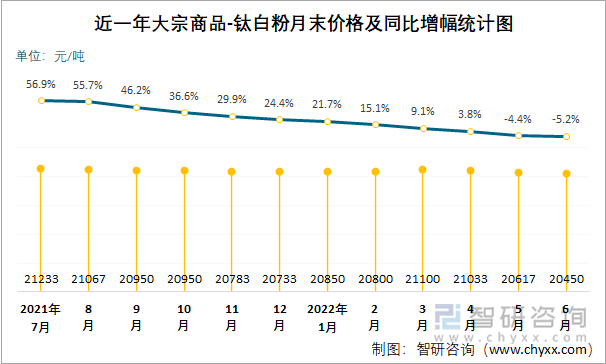 近一年大宗商品-钛白粉月末价格及同比增幅统计图