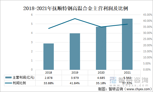 2018-2021年抚顺特钢高温合金主营利润及比例