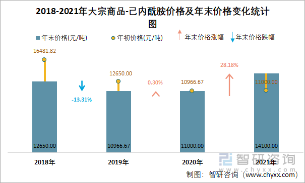 2018-2021年大宗商品-己内酰胺价格及年末价格变化统计图