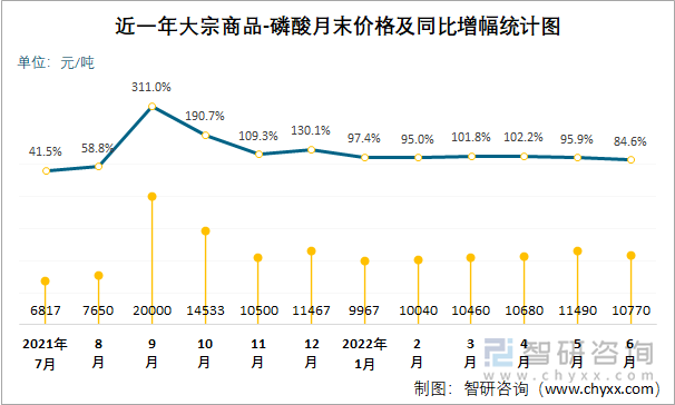 近一年大宗商品-磷酸月末价格及同比增幅统计图