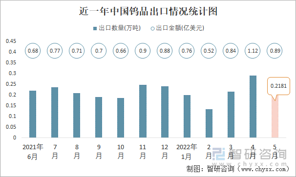 近一年中国钨品出口情况统计图