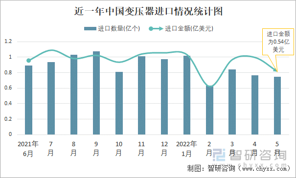 近一年中国变压器进口情况统计图