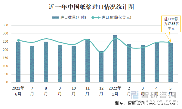 近一年中国纸浆进口情况统计图