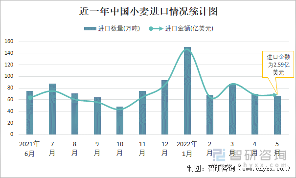 近一年中国小麦进口情况统计图