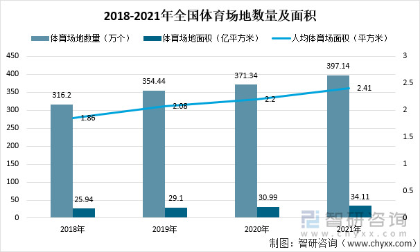 2018-2021年全国体育场地数量及面积