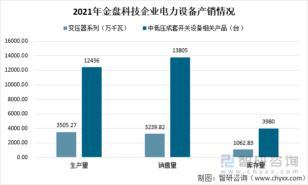 2021年金盘科技企业电力设备产销情况