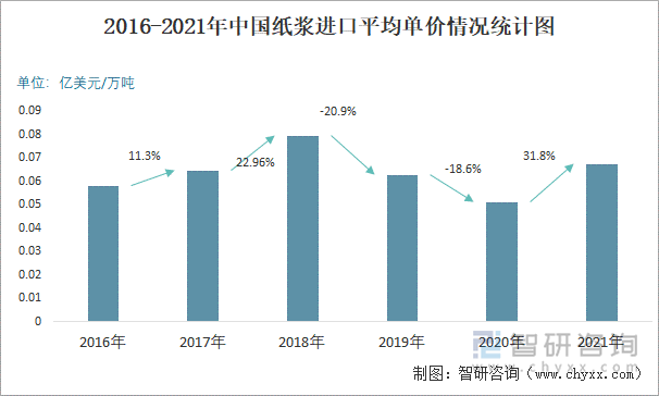 2016-2021年中国纸浆进口平均单价情况统计图