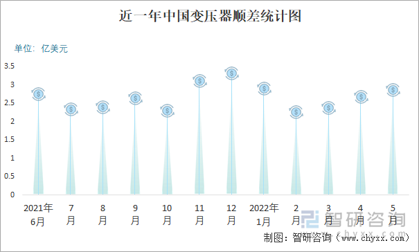 近一年中国变压器顺差统计图