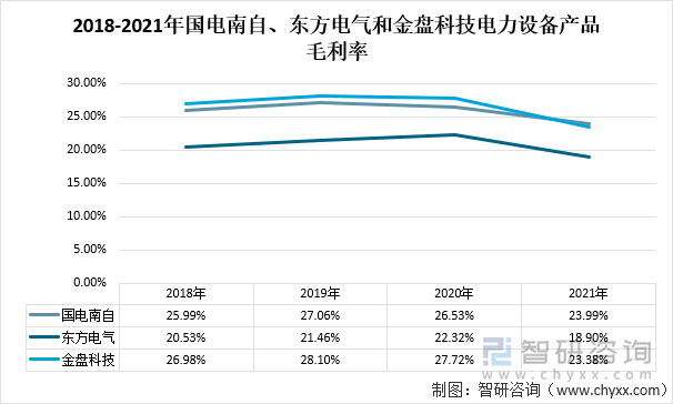 2018-2021年国电南自、东方电气和金盘科技电力设备产品毛利率