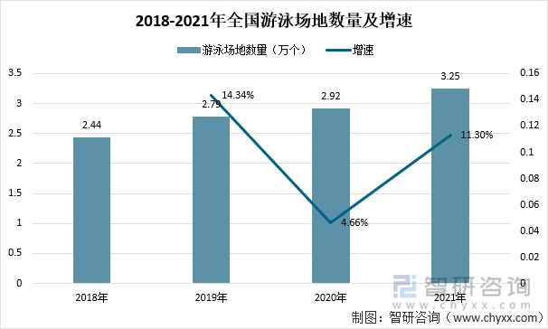 2018-2021年全国游泳场地数量及增速