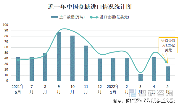 近一年中国食糖进口情况统计图