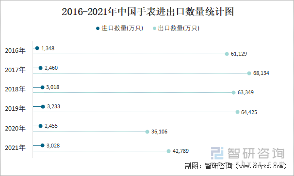 2016-2021年中国手表进出口数量统计图