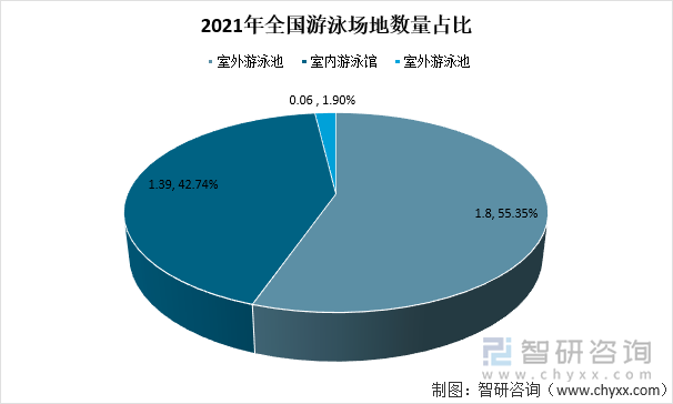 2021年全国游泳场地数量占比