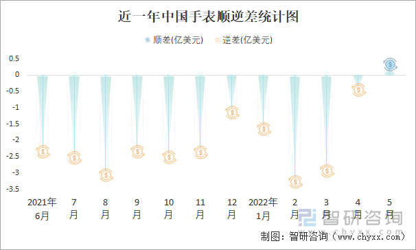 近一年中国手表顺逆差统计图