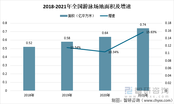 2018-2021年全国游泳场地面积及增速