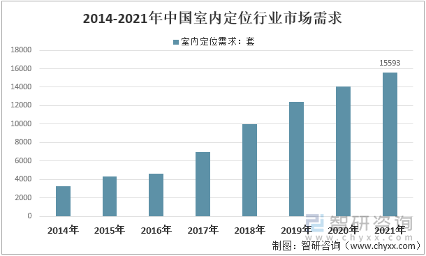 2014-2021年中国室内定位行业市场需求