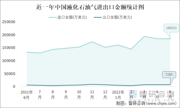 近一年中国液化石油气进出口金额统计图