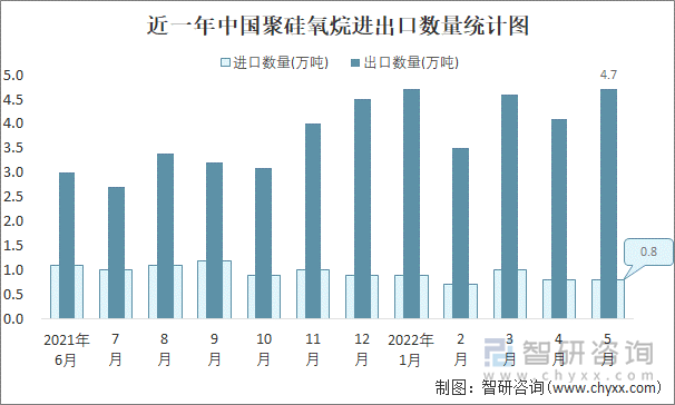 近一年中国聚硅氧烷进出口数量统计图