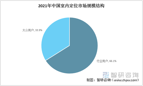 2021年中国室内定位市场规模结构