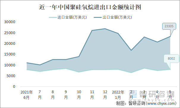 近一年中国聚硅氧烷进出口金额统计图