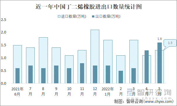 近一年中国丁二烯橡胶进出口数量统计图