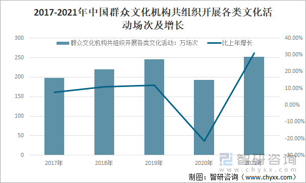 2017-2021年中国群众文化机构共组织开展各类文化活动场次及增长