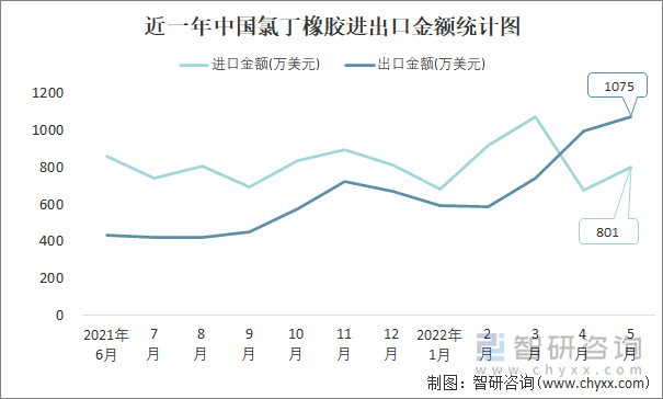 近一年中国氯丁橡胶进出口金额统计图