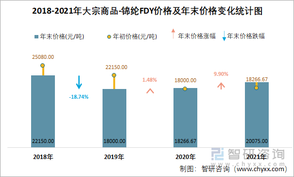 2018-2021年大宗商品-锦纶FDY价格及年末价格变化统计图