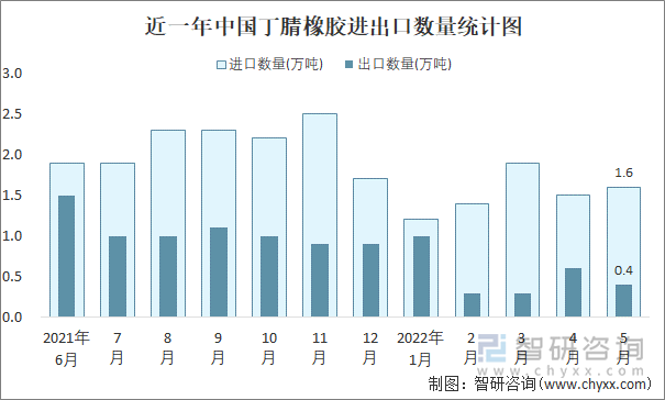 近一年中国丁腈橡胶进出口数量统计图