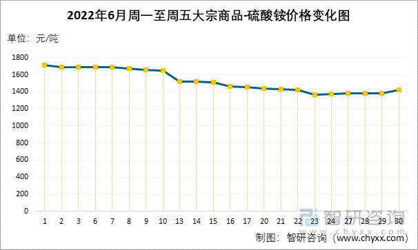 2022年6月周一至周五大宗商品-硫酸铵价格变化图