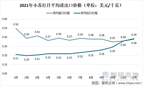 2021年小苏打月平均进出口价格（单位：美元/千克）