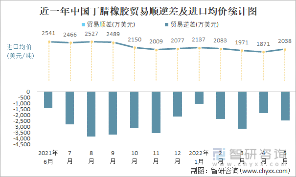 近一年中国丁腈橡胶贸易顺逆差及进口均价统计图