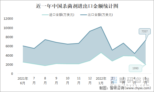 近一年中国杀菌剂进出口金额统计图